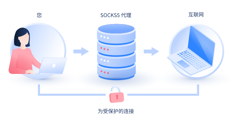 【玉树代理IP】什么是SOCKS和SOCKS5代理？